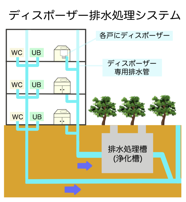 ディスポーザー排水処理システムの図